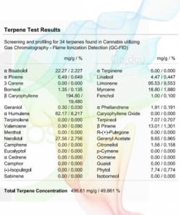 Super Sour Diesel Terpenenprofiel Labtest